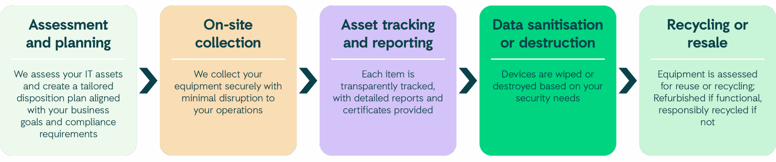 Our ITAD Process